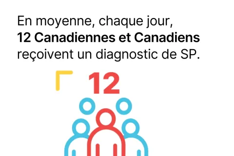 Graphic showing 12 stylized figures, highlighting MS diagnoses among Canadians daily.