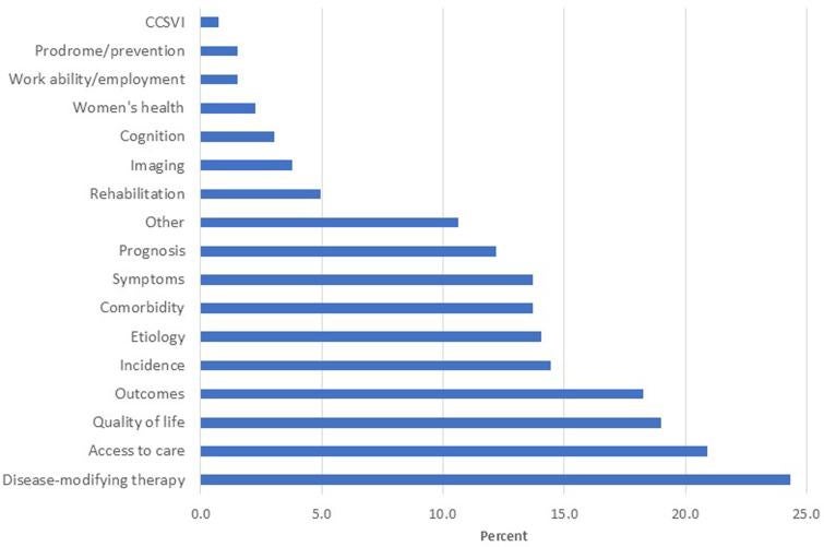 Percent of studies reporting diversity characteristics.
