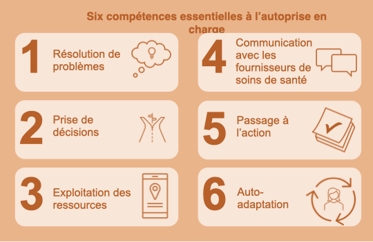 Six compétences essentielles à l’autoprise en charge. 1. Résolution de problèmes, 2. Prise de décisions, 3. Exploitation des ressources, 4. Communication avec les fournisseurs de soins de santé, 5. Passage à l’action, 6. Auto-adaptation