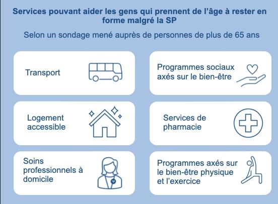 Services pouvant aider les gens qui prennent de l’âge à rester en forme malgré la SP. Selon un sondage mené auprès de personnes de plus de 65 ans. Transport, Programmes sociaux axés sur le bien-être, Logement accessible, Services de pharmacie, Soins professionnels à domicile, Programmes axés sur le bien-être physique et l’exercice.