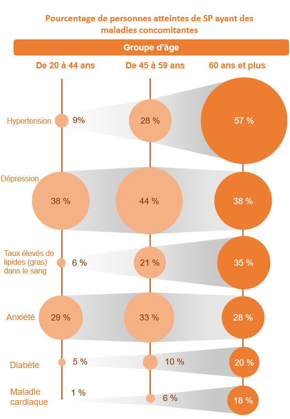 The percentage of people with MS who have additional health conditions. Caption available next.
