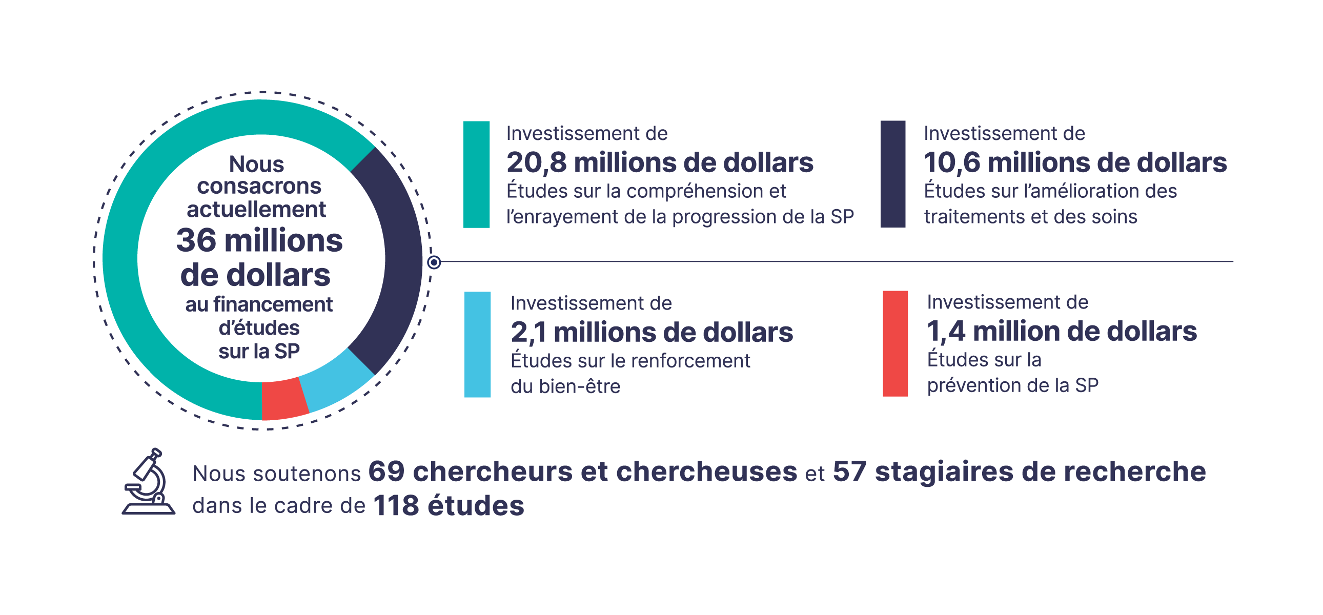 Infographic showing MS Canada’s $36M investment in MS research: $20.8M (66 projects) to understand and halt disease progression, $10.6M (32 projects) to advance treatment and care, $2.1M (10 projects) to enhance wellbeing, and $1.4M (9 projects) to prevent MS. In 2024 we supported 80 research projects totalling over $6.6M. Also notes support for 69 researchers, 57 trainees with 118 projects, and over $224M invested since 1948.