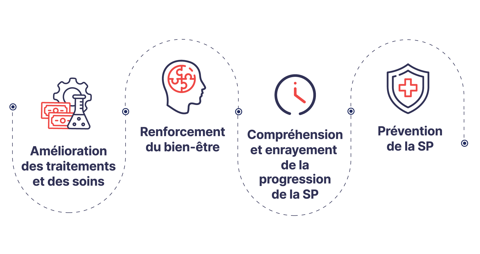 Amélioration des traitements et des soins, Renforcement du bien-être, Compréhension et enrayement
de la progression de la SP, Prévention de la SP