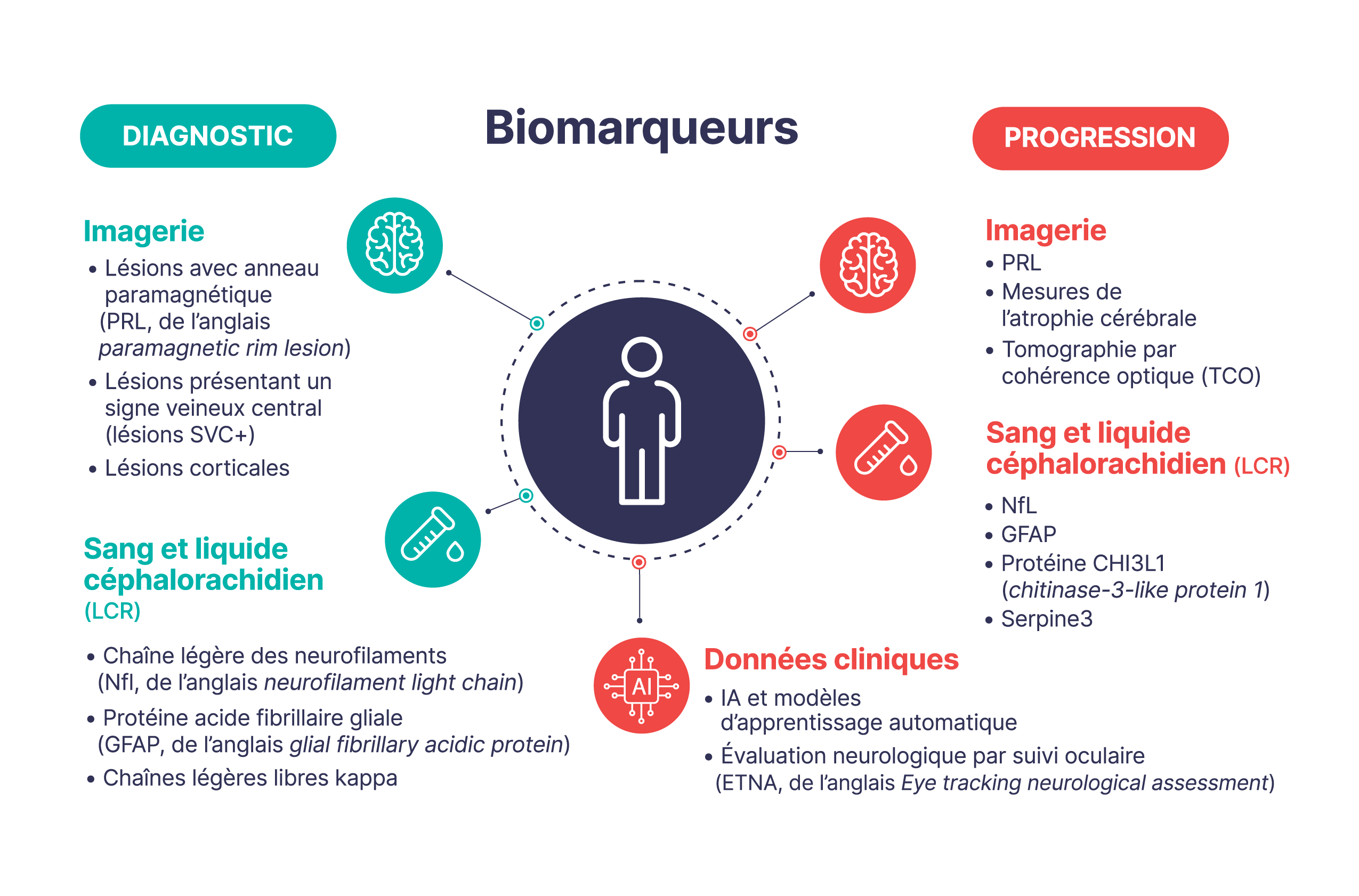 Infographic of biomarkers, showing diagnostic markers (imaging, blood/CSF) and progression markers (imaging, blood/CSF, clinical data) connected to a central human icon. Transcript follows.