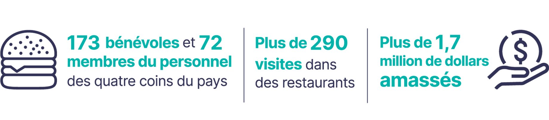 AW. 173 volunteers and 72 staff mobilized around the country. Over 290 visits made to restaurants. Over $1.7 Million raised.