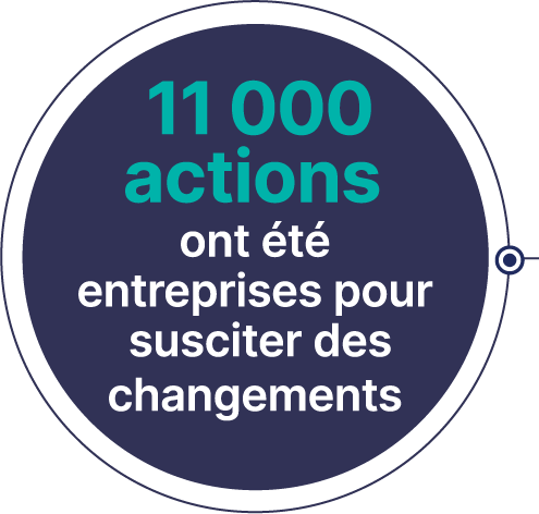 11, 00 actions taken to drive change