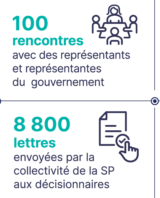 100 advocacy meetings with government. 8,800 letters sent by our MS community to decision-makers.