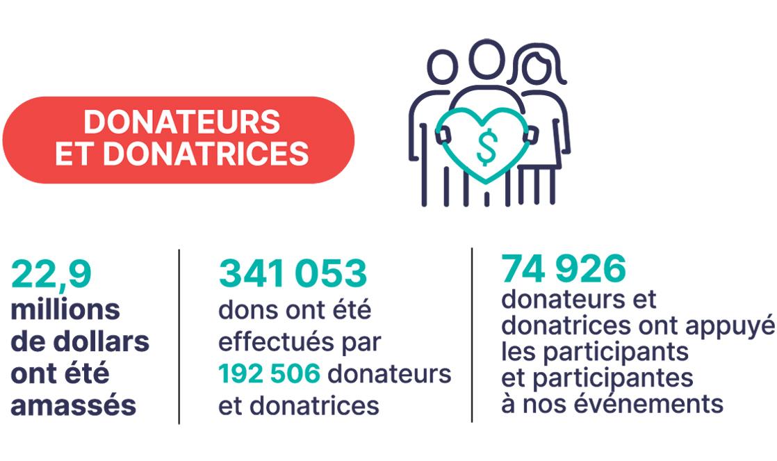 DONATEURS ET DONATRICES : 22,9 millions de dollars ont été amassés, 341 053 dons ont été effectués par 192 506 donateurs et donatrices, 74 926 donateurs et donatrices ont appuyé les participants et participantes à nos événements