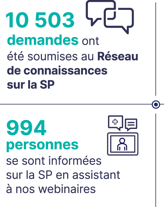10, 502 inquiries made to the MS Knowledge Network. 994 people engaged in learning about MS through our webinars.