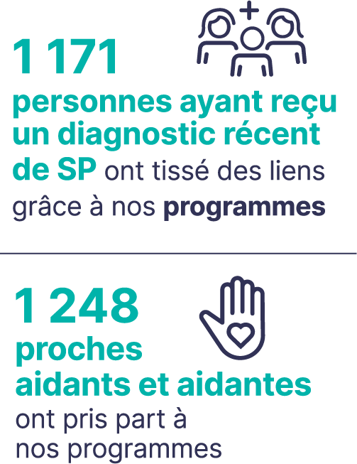 1, 171 newly diagnosed people connected through Programs. 1,248 caregivers connected through our programs.