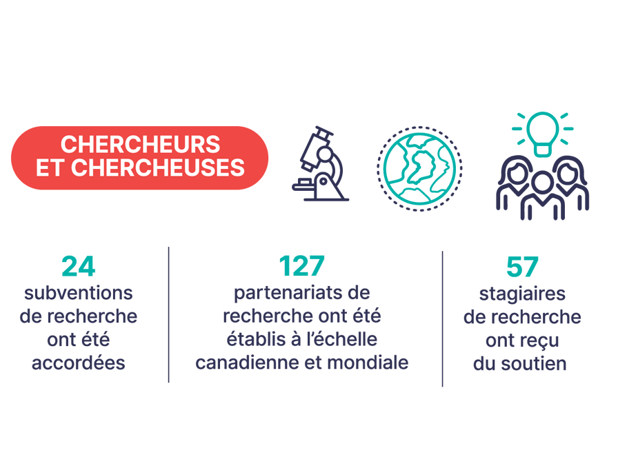 CHERCHEURS ET CHERCHEUSES : 24 subventions de recherche ont été accordées, 127 partenariats de recherche ont été établis à l’échelle canadienne et mondiale, 57 stagiaires de recherche ont reçu du soutien