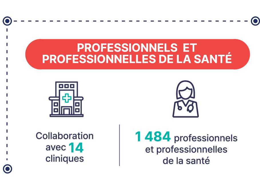 PROFESSIONNELS ET PROFESSIONNELLES DE LA SANTÉ : Collaboration avec 14 cliniques, 1 484 professionnels et professionnelles de la santé