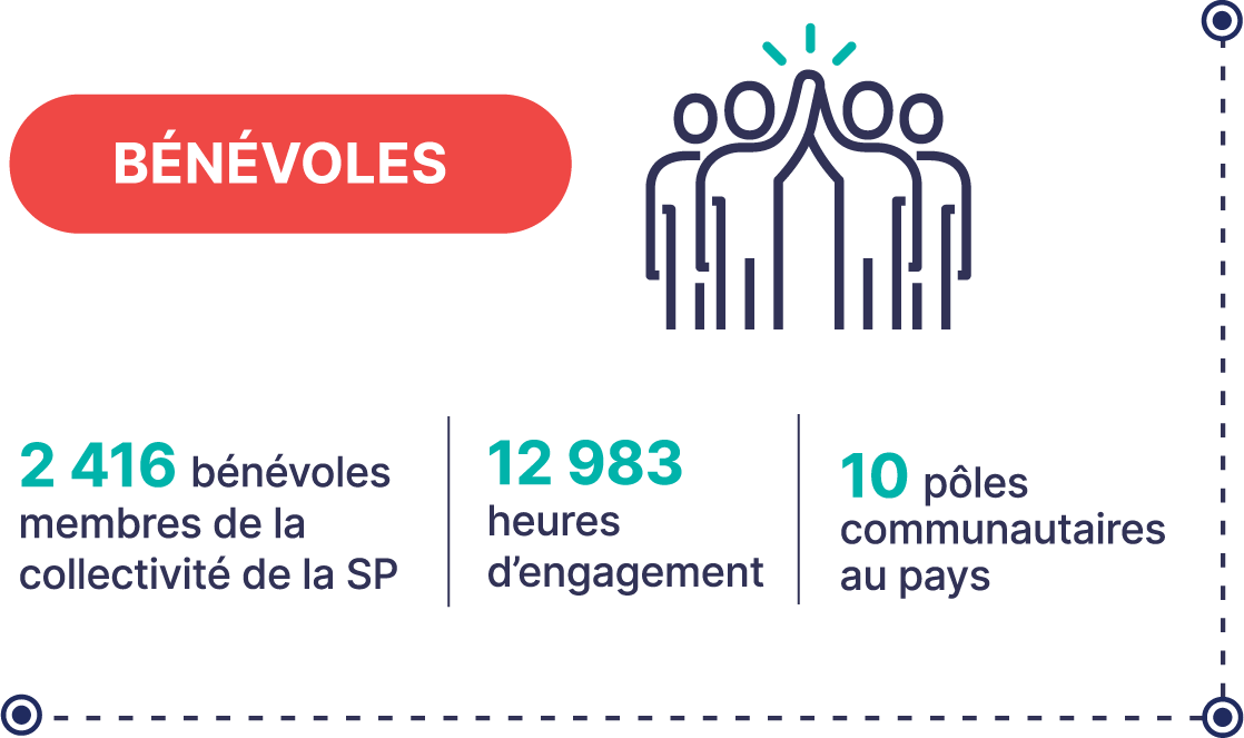 BÉNÉVOLES : 2 416 bénévoles membres de la collectivité de la SP, 12 983 heures d’engagement, 10 pôles communautaires au pays