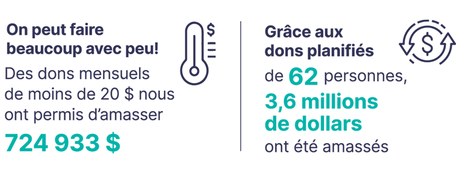  A little goes a long way! $724, 933 funds raised through monthly donations under $20. Legacy giving: $3.6M total raised by 62 legacy donors.