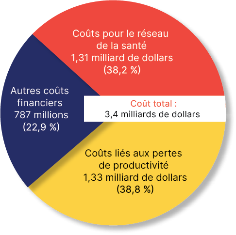 Pie chart showing total cost of 3.4 billion dollars split into three categories 